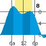Fort Flagler tide chart for Sunday, January 8, 2023