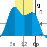 Fort Flagler tide chart for Monday, January 9, 2023
