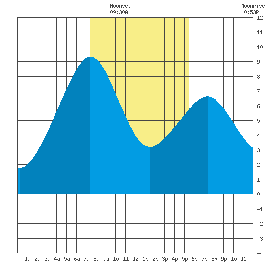 Fort Flagler tide chart for Friday, February 10, 2023