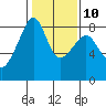Fort Flagler tide chart for Friday, February 10, 2023