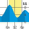Fort Flagler tide chart for Saturday, February 11, 2023