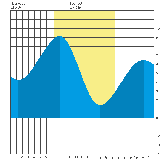 Fort Flagler tide chart for Sunday, February 12, 2023
