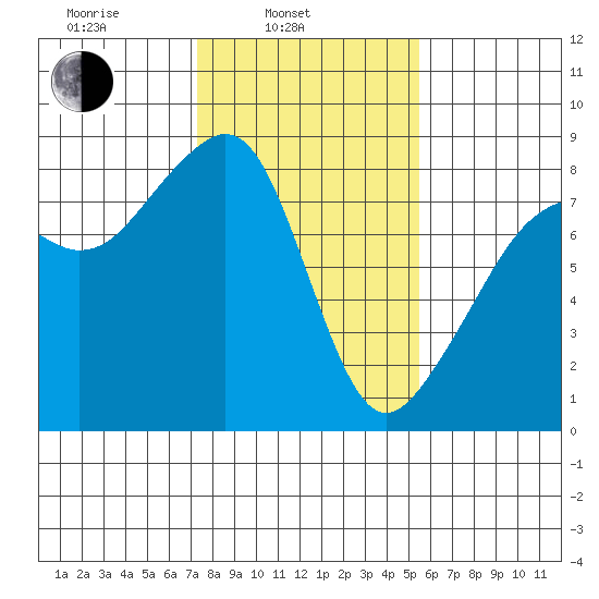 Fort Flagler tide chart for Monday, February 13, 2023