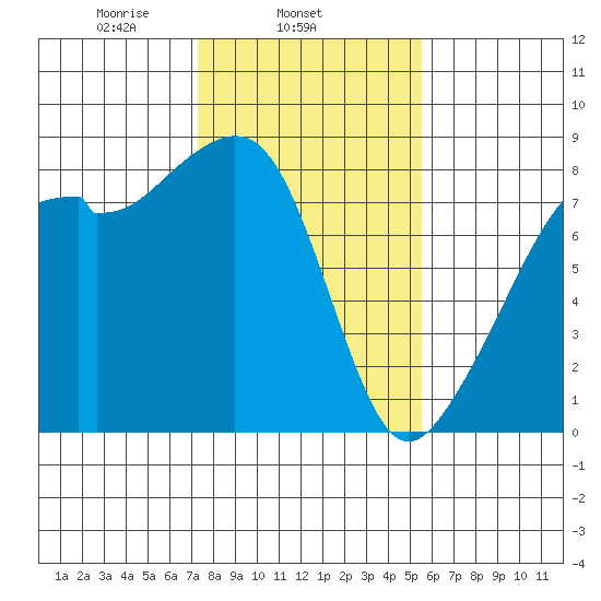 Fort Flagler tide chart for Tuesday, February 14, 2023