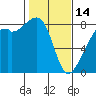 Fort Flagler tide chart for Tuesday, February 14, 2023