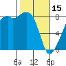 Fort Flagler tide chart for Wednesday, February 15, 2023