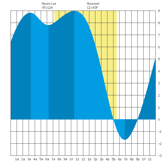 Fort Flagler tide chart for Thursday, February 16, 2023