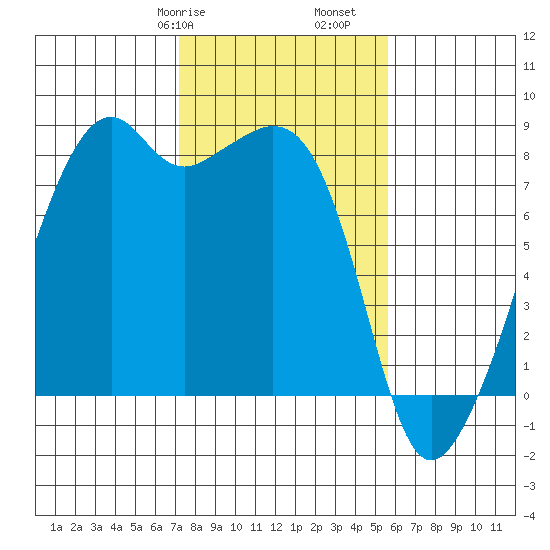 Fort Flagler tide chart for Friday, February 17, 2023