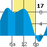 Fort Flagler tide chart for Friday, February 17, 2023