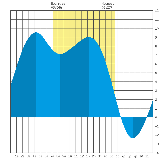 Fort Flagler tide chart for Saturday, February 18, 2023