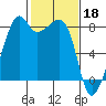 Fort Flagler tide chart for Saturday, February 18, 2023