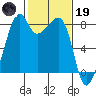 Fort Flagler tide chart for Sunday, February 19, 2023