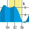 Fort Flagler tide chart for Wednesday, February 1, 2023