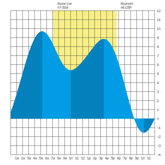 Fort Flagler tide chart for Monday, February 20, 2023