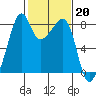Fort Flagler tide chart for Monday, February 20, 2023