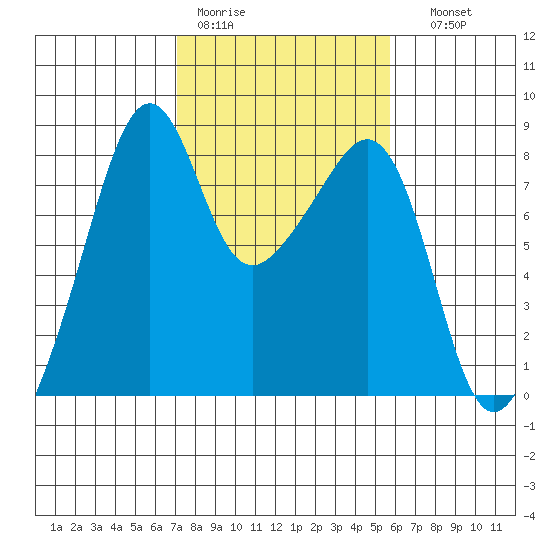 Fort Flagler tide chart for Tuesday, February 21, 2023