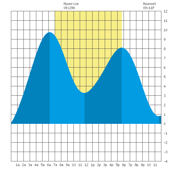 Fort Flagler tide chart for Wednesday, February 22, 2023