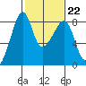 Fort Flagler tide chart for Wednesday, February 22, 2023