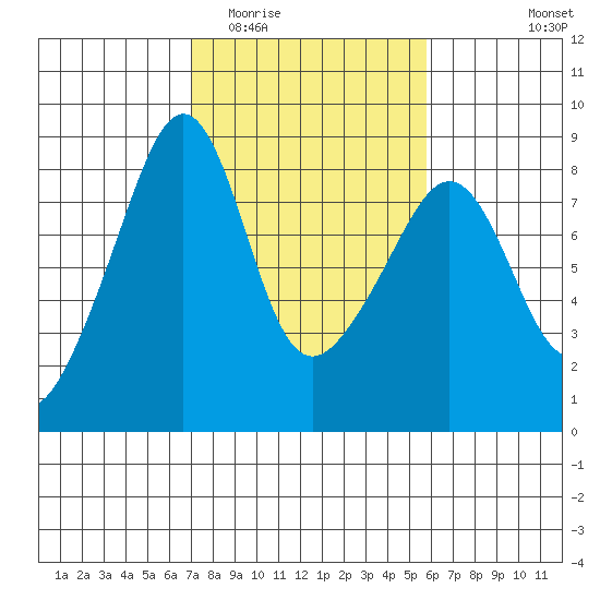 Fort Flagler tide chart for Thursday, February 23, 2023