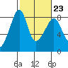 Fort Flagler tide chart for Thursday, February 23, 2023