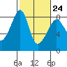 Fort Flagler tide chart for Friday, February 24, 2023