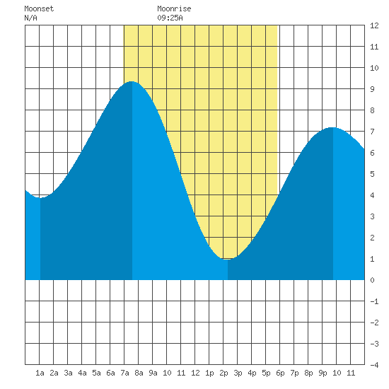 Fort Flagler tide chart for Saturday, February 25, 2023