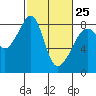 Fort Flagler tide chart for Saturday, February 25, 2023