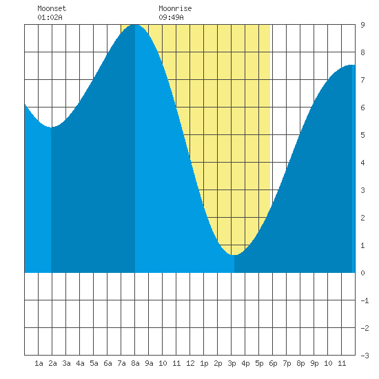 Fort Flagler tide chart for Sunday, February 26, 2023