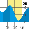 Fort Flagler tide chart for Sunday, February 26, 2023