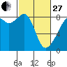Fort Flagler tide chart for Monday, February 27, 2023