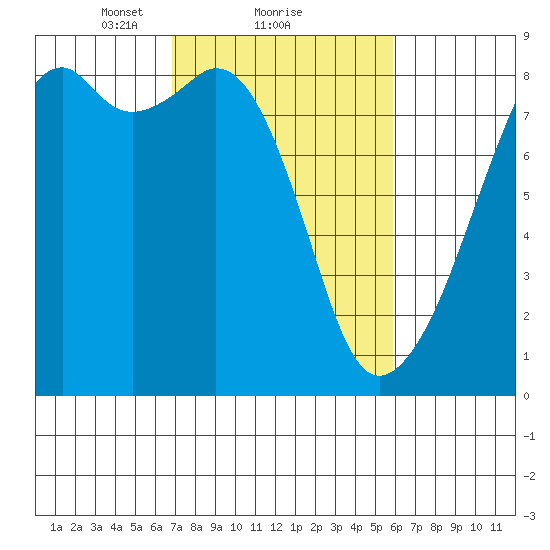 Fort Flagler tide chart for Tuesday, February 28, 2023