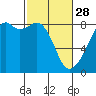 Fort Flagler tide chart for Tuesday, February 28, 2023