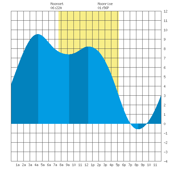 Fort Flagler tide chart for Thursday, February 2, 2023
