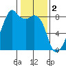 Fort Flagler tide chart for Thursday, February 2, 2023