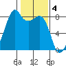 Fort Flagler tide chart for Saturday, February 4, 2023