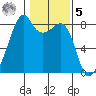 Fort Flagler tide chart for Sunday, February 5, 2023