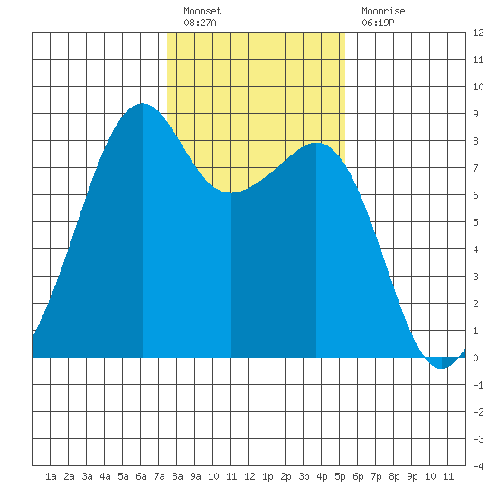 Fort Flagler tide chart for Monday, February 6, 2023
