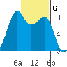 Fort Flagler tide chart for Monday, February 6, 2023