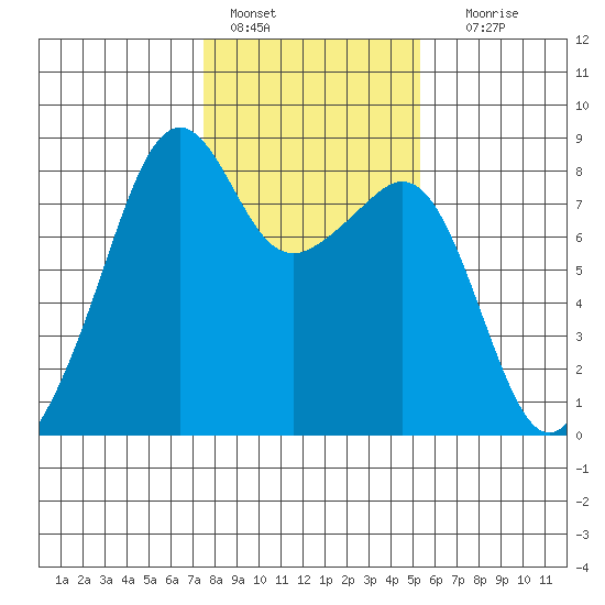 Fort Flagler tide chart for Tuesday, February 7, 2023