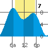 Fort Flagler tide chart for Tuesday, February 7, 2023