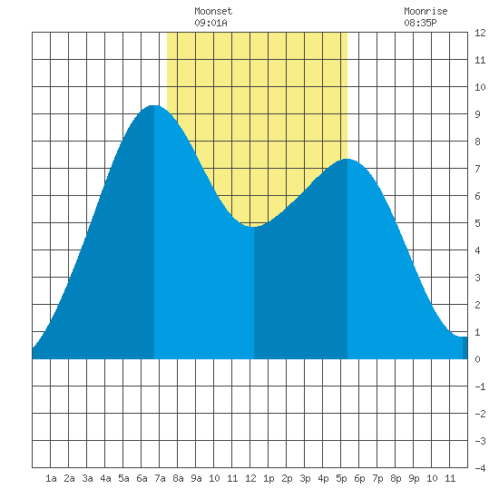 Fort Flagler tide chart for Wednesday, February 8, 2023