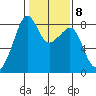 Fort Flagler tide chart for Wednesday, February 8, 2023