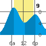 Fort Flagler tide chart for Thursday, February 9, 2023