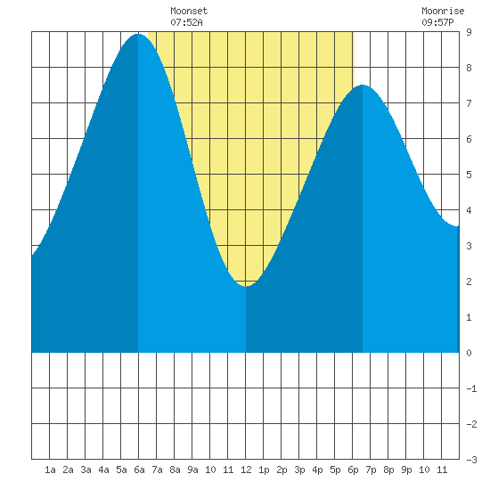 Fort Flagler tide chart for Friday, March 10, 2023