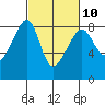 Fort Flagler tide chart for Friday, March 10, 2023