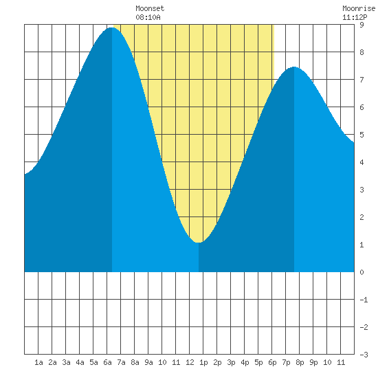 Fort Flagler tide chart for Saturday, March 11, 2023
