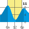 Fort Flagler tide chart for Saturday, March 11, 2023