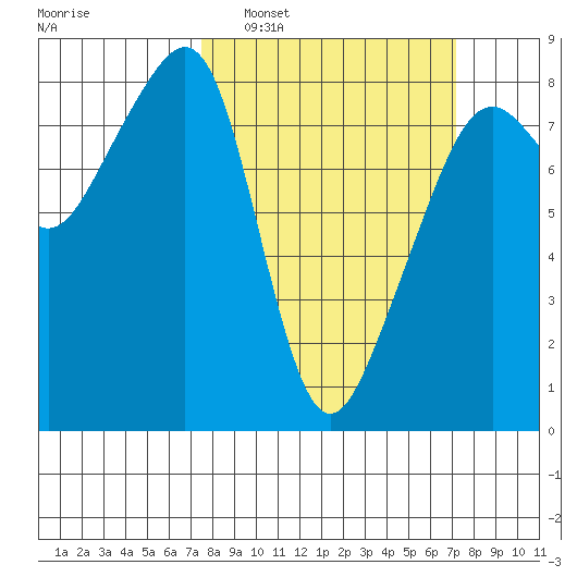 Fort Flagler tide chart for Sunday, March 12, 2023