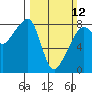 Fort Flagler tide chart for Sunday, March 12, 2023