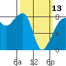 Fort Flagler tide chart for Monday, March 13, 2023